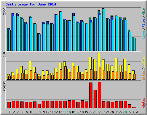 Daily usage for June 2014