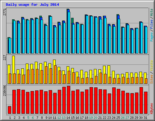 Daily usage for July 2014