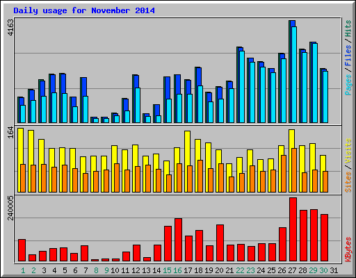 Daily usage for November 2014