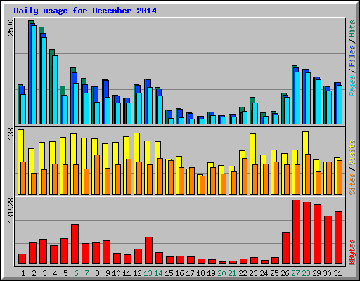 Daily usage for December 2014