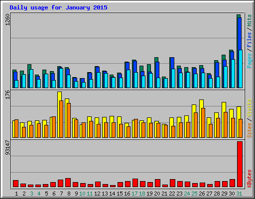 Daily usage for January 2015