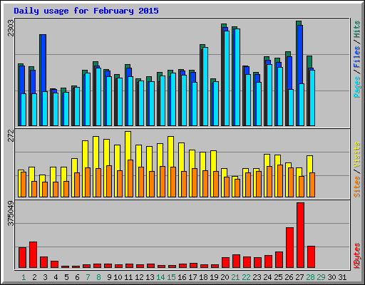 Daily usage for February 2015