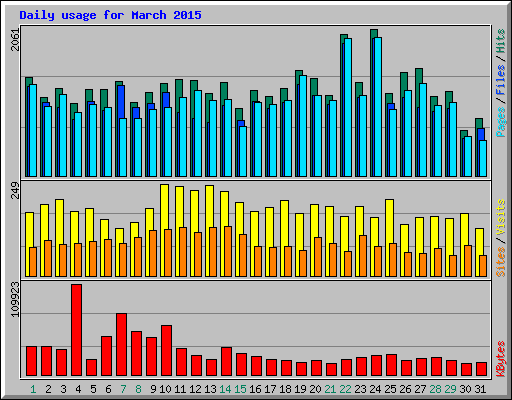 Daily usage for March 2015