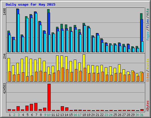 Daily usage for May 2015