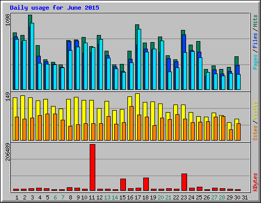 Daily usage for June 2015