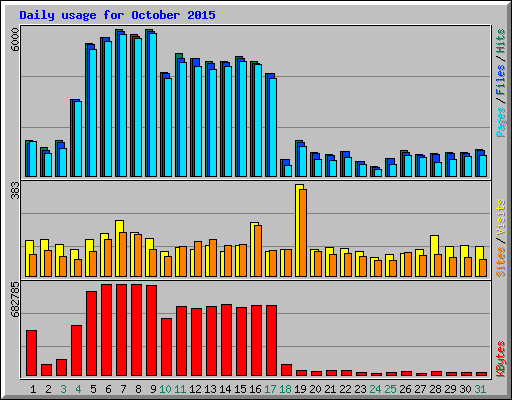 Daily usage for October 2015