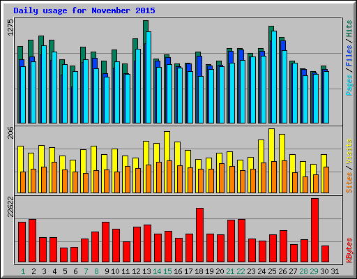 Daily usage for November 2015