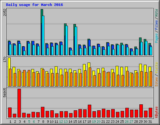 Daily usage for March 2016