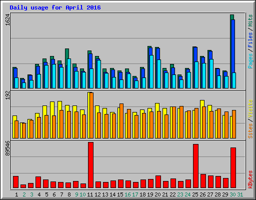 Daily usage for April 2016