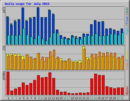 Daily usage for July 2016