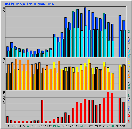 Daily usage for August 2016