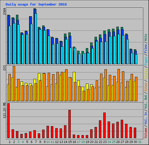 Daily usage for September 2016