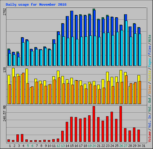 Daily usage for November 2016