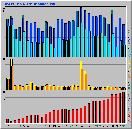 Daily usage for December 2016