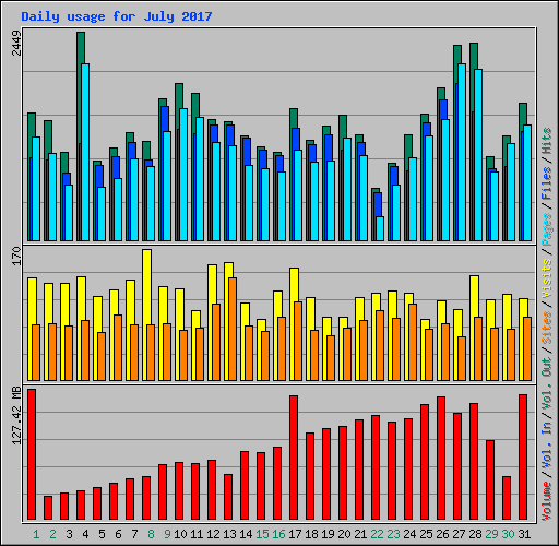 Daily usage for July 2017