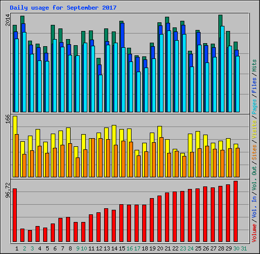 Daily usage for September 2017