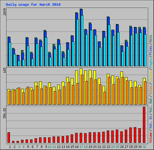 Daily usage for March 2018