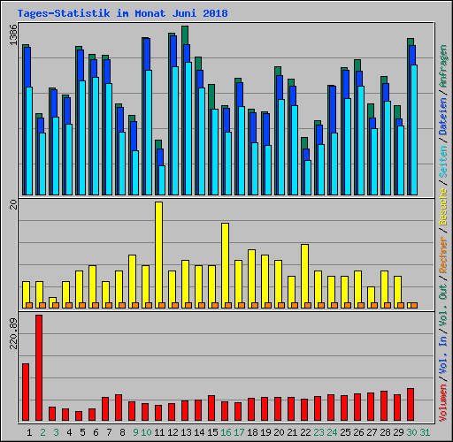 Tages-Statistik im Monat Juni 2018