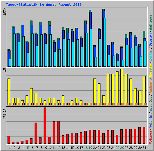 Tages-Statistik im Monat August 2018