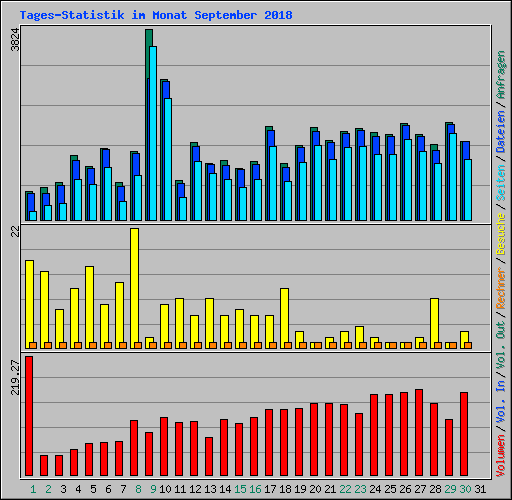 Tages-Statistik im Monat September 2018