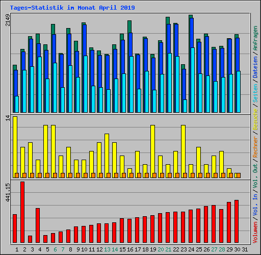 Tages-Statistik im Monat April 2019