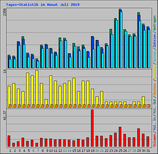 Tages-Statistik im Monat Juli 2019