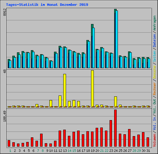 Tages-Statistik im Monat Dezember 2019