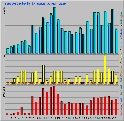 Tages-Statistik im Monat Januar 2020