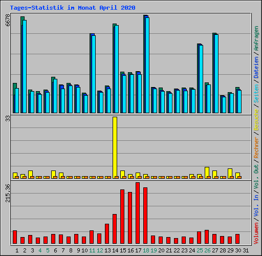 Tages-Statistik im Monat April 2020