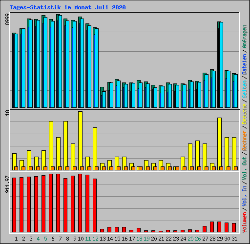 Tages-Statistik im Monat Juli 2020