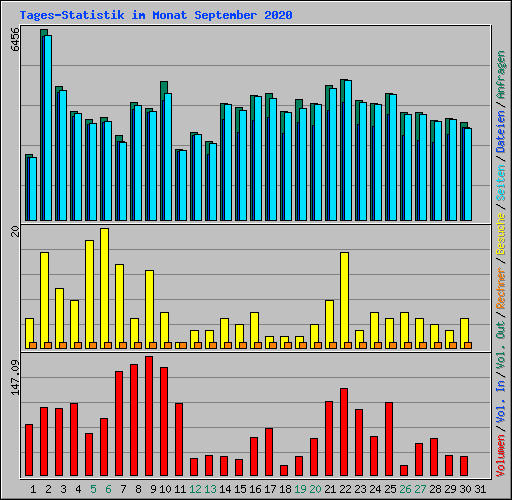 Tages-Statistik im Monat September 2020