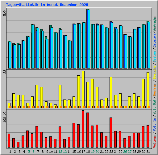 Tages-Statistik im Monat Dezember 2020