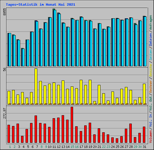 Tages-Statistik im Monat Mai 2021