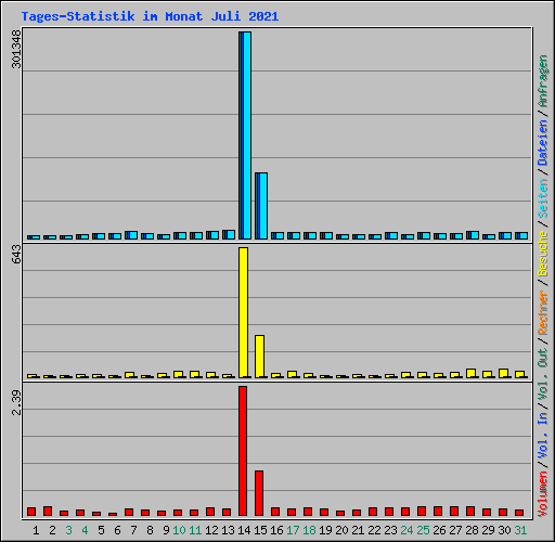 Tages-Statistik im Monat Juli 2021