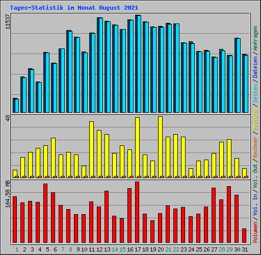 Tages-Statistik im Monat August 2021