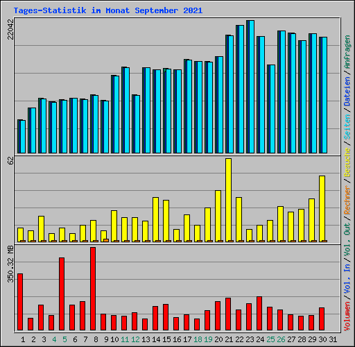 Tages-Statistik im Monat September 2021