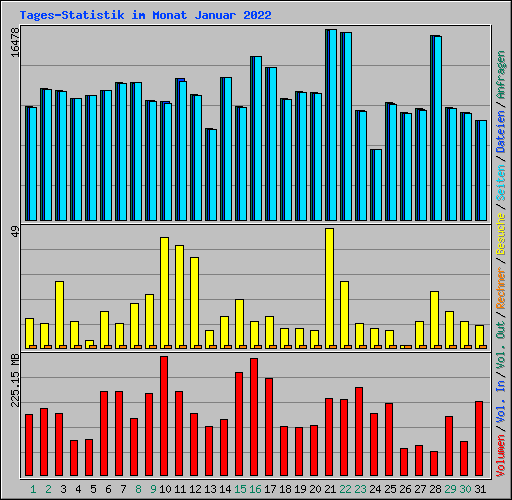 Tages-Statistik im Monat Januar 2022