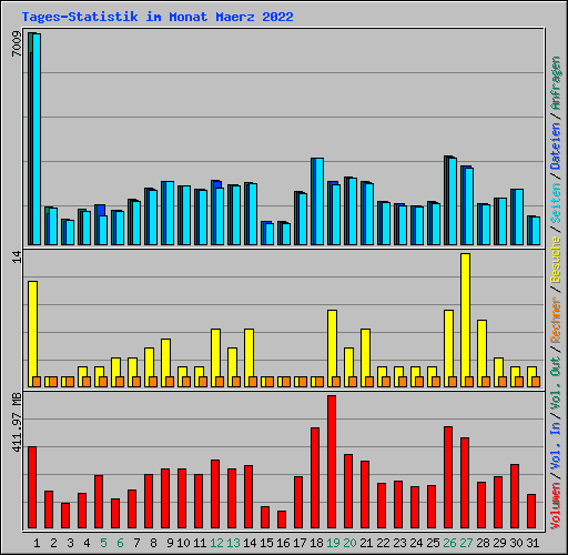 Tages-Statistik im Monat Maerz 2022