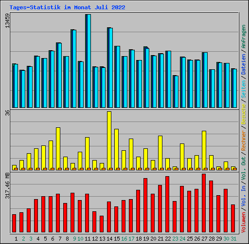 Tages-Statistik im Monat Juli 2022