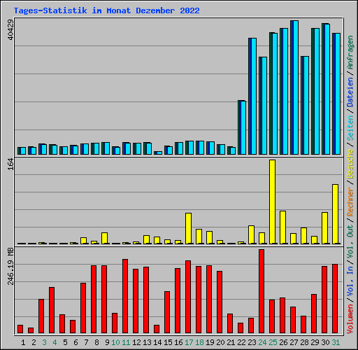 Tages-Statistik im Monat Dezember 2022