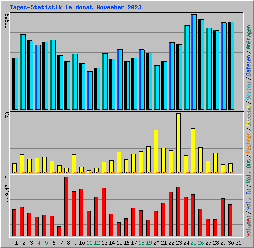 Tages-Statistik im Monat November 2023