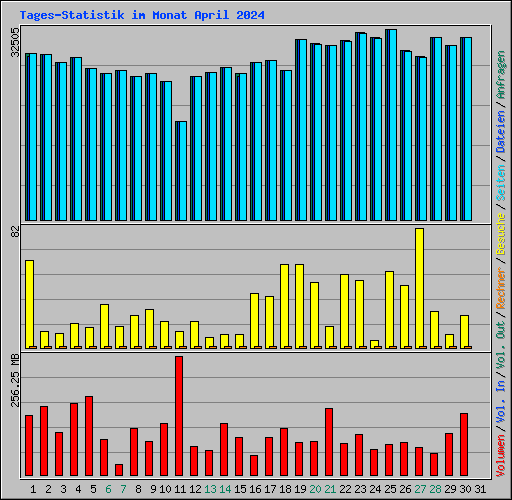 Tages-Statistik im Monat April 2024