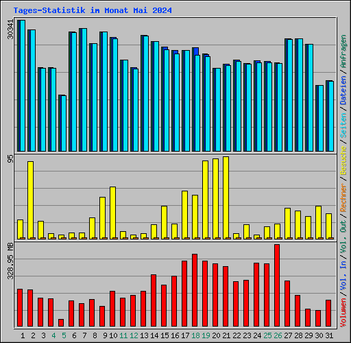 Tages-Statistik im Monat Mai 2024