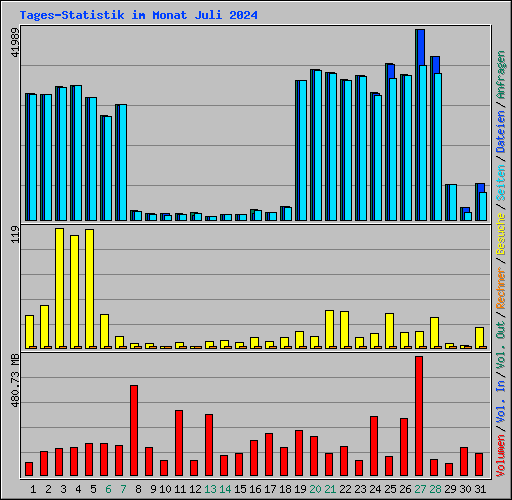 Tages-Statistik im Monat Juli 2024