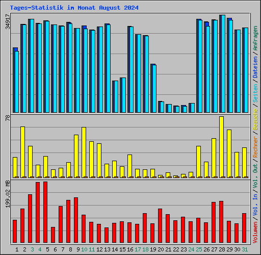 Tages-Statistik im Monat August 2024