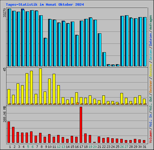 Tages-Statistik im Monat Oktober 2024