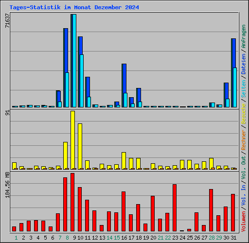 Tages-Statistik im Monat Dezember 2024