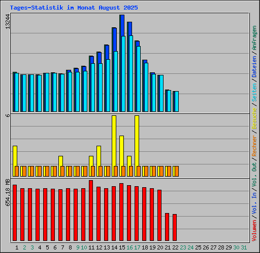 Tages-Statistik im Monat August 2025