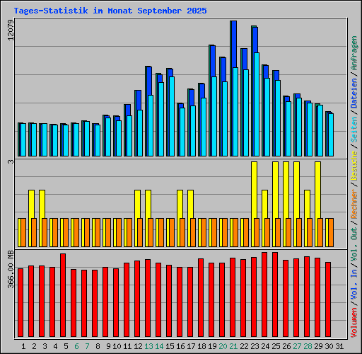 Tages-Statistik im Monat September 2025