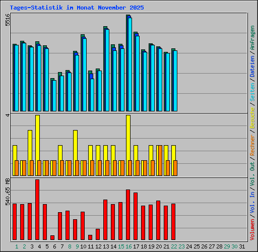 Tages-Statistik im Monat November 2025